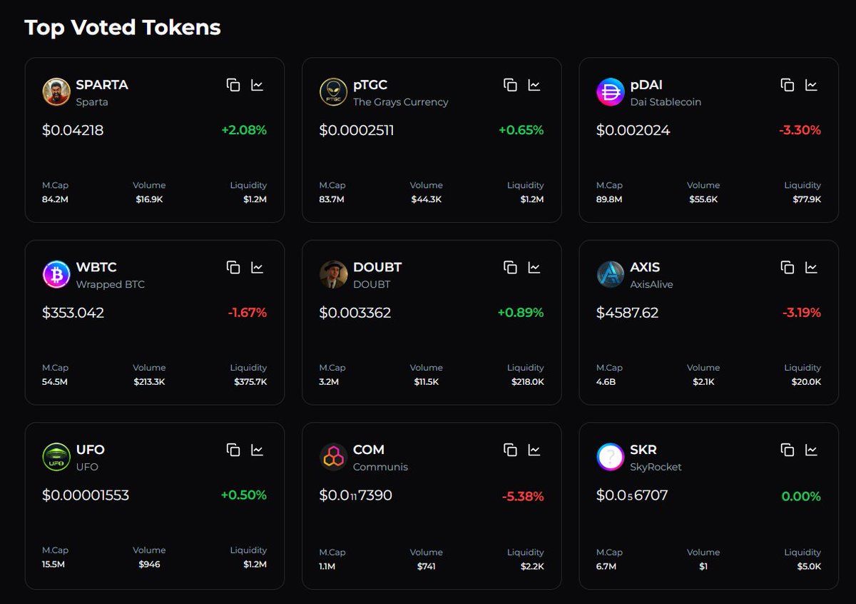 So happy to see our project ranked among the TOP VOTED TOKENS on <a href="/plsfolio/">PLSFolio</a>  right there with the biggest on the chain! 

Don't forget to vote for us!

plsfolio.com/token/0x6C51c0…

#Pulsechain #SkyRocket $SKR