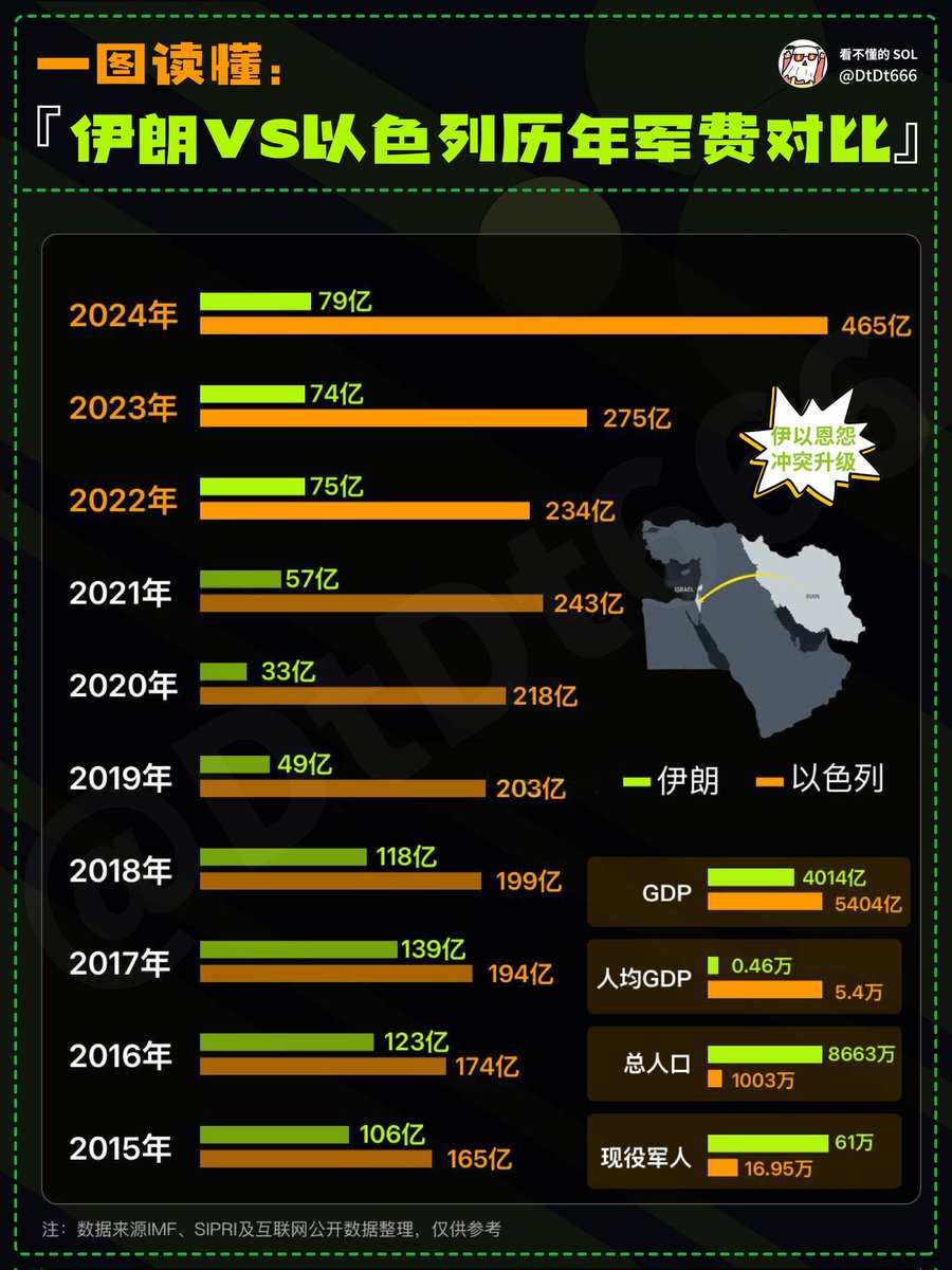 一图读懂：伊朗vs以色列历年军费对比！