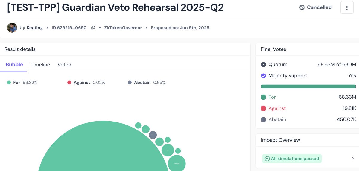 delegate.l2beat.eth 💗 (@l2beatgov) on Twitter photo 1/ Most DAOs have some sort of checks and balances in place. <a href="/zksync/">ZKsync (∎, ∆)</a> recently tested what their checks and balances actually look like.
A test proposal was vetoed onchain—here’s how zkSync’s unique “Guardian” system works
🧵👇 1/ Most DAOs have some sort of checks and balances in place. <a href="/zksync/">ZKsync (∎, ∆)</a> recently tested what their checks and balances actually look like.
A test proposal was vetoed onchain—here’s how zkSync’s unique “Guardian” system works
🧵👇