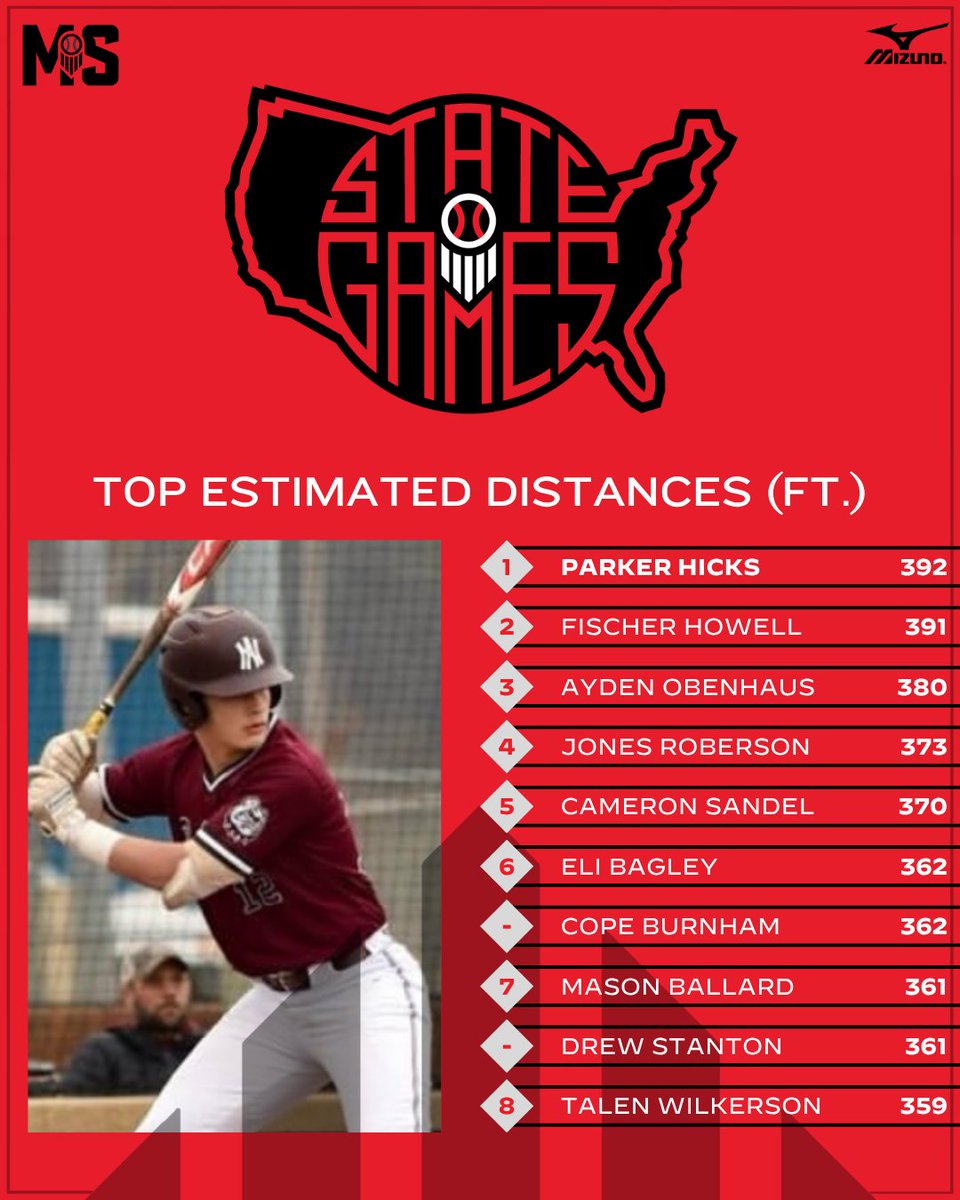 #𝗠𝗦𝗚𝟮𝟱: 𝗠𝗮𝘅 𝗕𝗮𝘁𝘁𝗲𝗱 𝗗𝗶𝘀𝘁𝗮𝗻𝗰𝗲𝘀 ☄️

+ Listing the top max batted distances from the 2025 Magnolia State Games.

Check out all leaderboards from the event. ⤵️

👉 loom.ly/kF5qwxs // @PrepBaseball