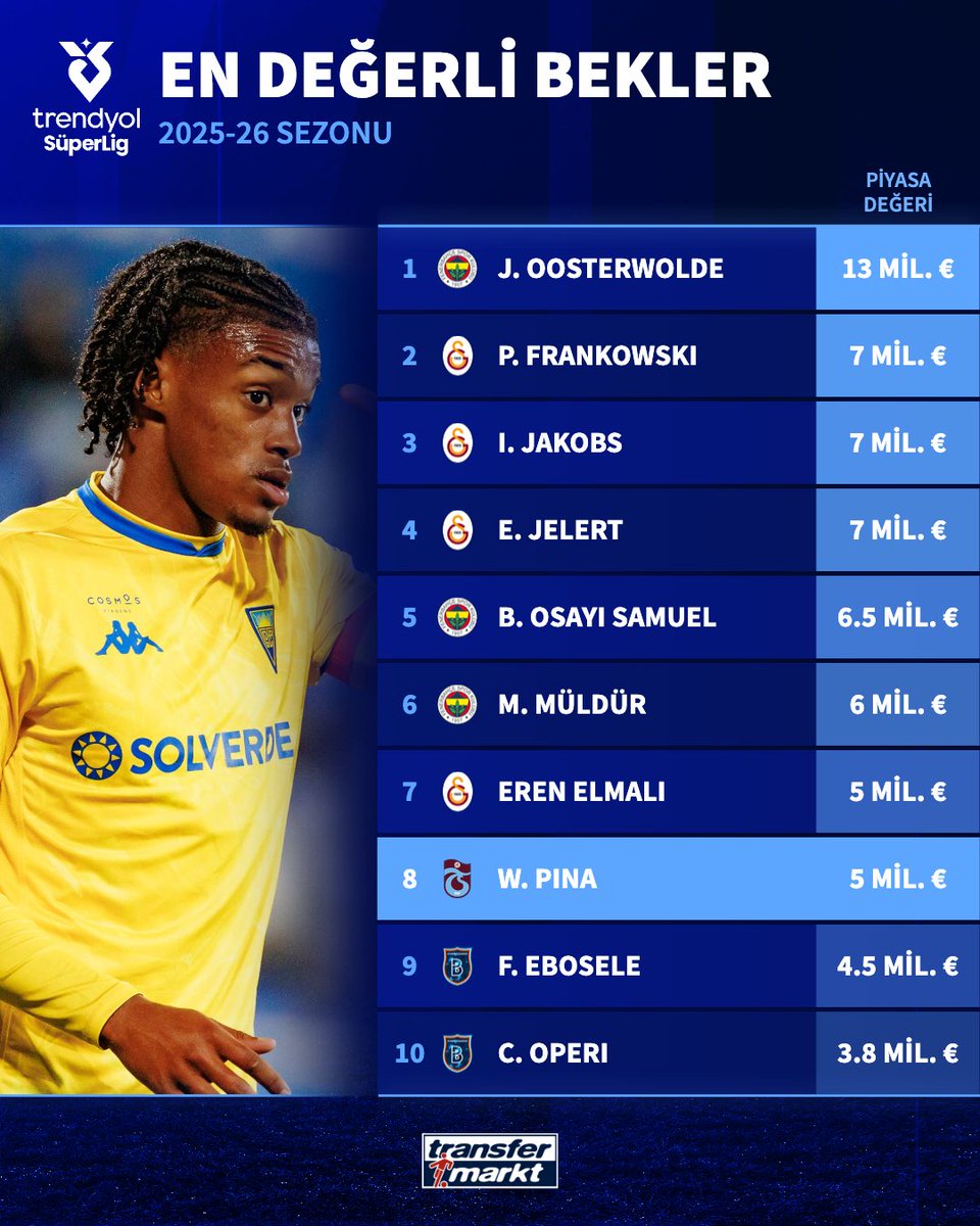 💰 Trabzonspor'un yeni oyuncusu Wagner Pina, Süper Lig'in en değerli 8. beki oldu!

➡️ transfermarkt.com.tr/s/8c65