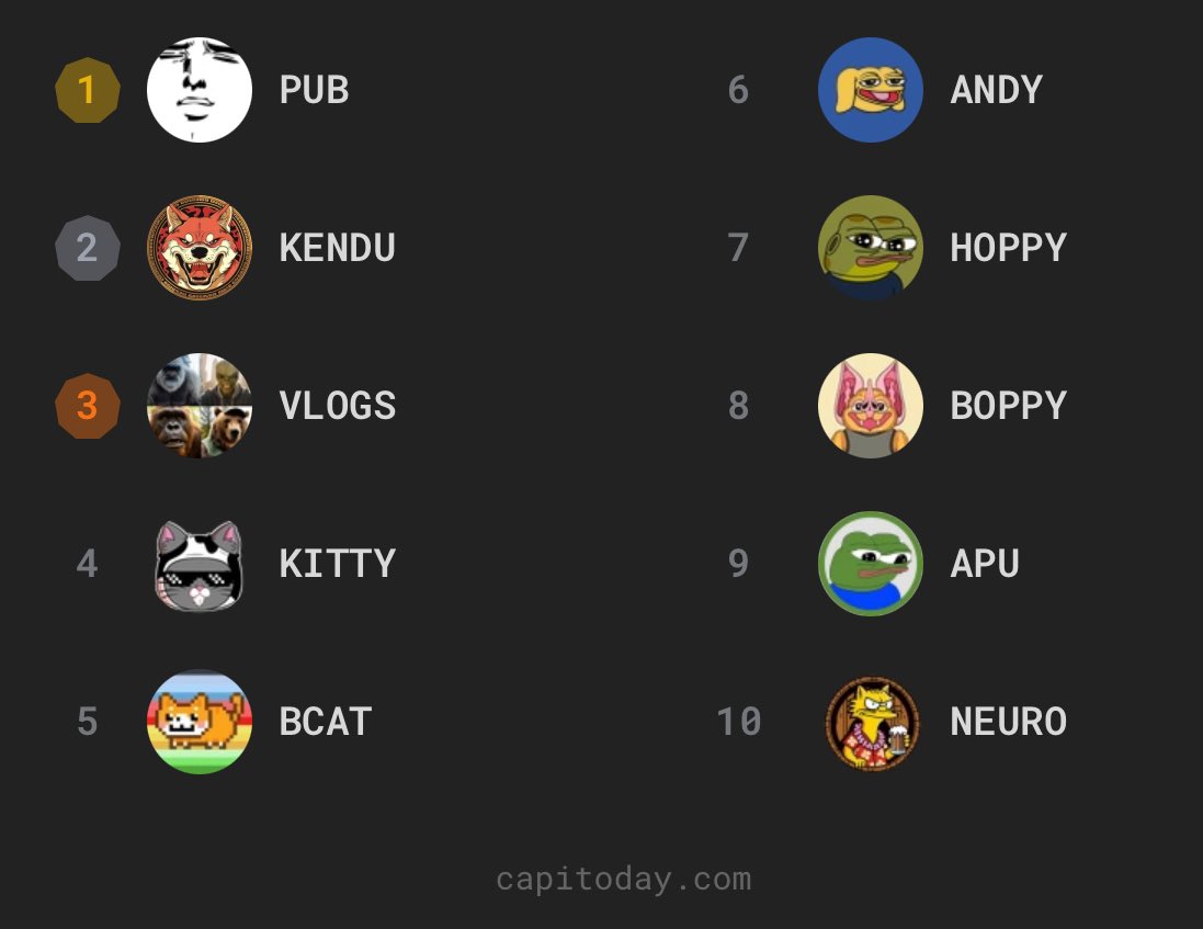 Capitoday (@capitoday) on Twitter photo Top Communities on Capitoday 🔥
As voted by the people 🗳️
1️⃣ $PUB 👑 <a href="/PubCoinOnSol/">PubCoinOnSol</a>
2️⃣ $KENDU <a href="/KenduInu/">Kendu</a>
3️⃣ $VLOGS <a href="/AIVlogsOnSol/">AI Vlogs</a>
4️⃣ $KITTY <a href="/KitCoinX/">KitCoin $KITTY / CroVegas.Fun</a>
5️⃣ $BCAT <a href="/ONBEAMCAT/">BEAMCAT</a>
6️⃣ $ANDY <a href="/andycoinonerc/">Andy</a>
7️⃣ $HOPPY <a href="/hoppycoinERC20/">Hoppy</a>
8️⃣ $BOPPY <a href="/Boppybat/">Boppy 🟨🦇</a>
9️⃣ $APU <a href="/ApusCoin/">Apu Apustaja</a>
🔟 $NEURO Top Communities on Capitoday 🔥
As voted by the people 🗳️
1️⃣ $PUB 👑 <a href="/PubCoinOnSol/">PubCoinOnSol</a>
2️⃣ $KENDU <a href="/KenduInu/">Kendu</a>
3️⃣ $VLOGS <a href="/AIVlogsOnSol/">AI Vlogs</a>
4️⃣ $KITTY <a href="/KitCoinX/">KitCoin $KITTY / CroVegas.Fun</a>
5️⃣ $BCAT <a href="/ONBEAMCAT/">BEAMCAT</a>
6️⃣ $ANDY <a href="/andycoinonerc/">Andy</a>
7️⃣ $HOPPY <a href="/hoppycoinERC20/">Hoppy</a>
8️⃣ $BOPPY <a href="/Boppybat/">Boppy 🟨🦇</a>
9️⃣ $APU <a href="/ApusCoin/">Apu Apustaja</a>
🔟 $NEURO