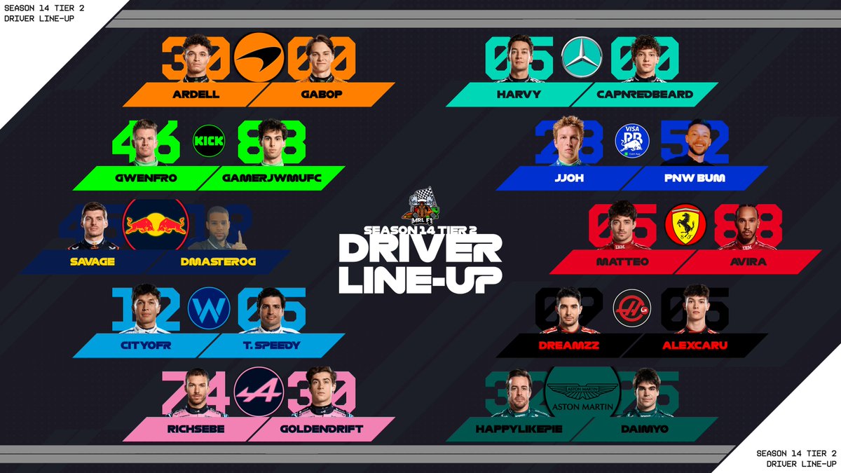 ⏳ Just 2 days left until the MRL Season 14 action kicks off in Canada! 🇨🇦🔥
Today, we reveal the Tier 2 lineup — a grid packed with raw pace, racecraft, and championship ambition. 🏎️💪
Who’s your favorite to take the Tier 2 crown this season? Drop your predictions below! 👇 #MRL