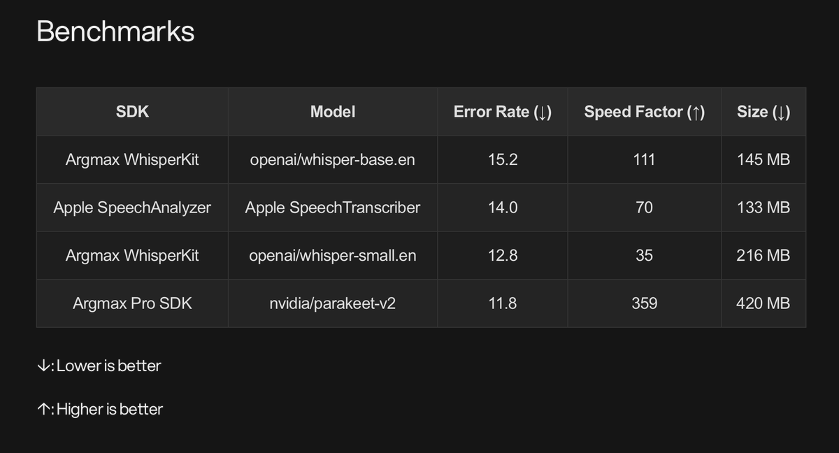 Offline Transcription
Apple's new proprietary model matches mid-tier (between base and small) Whisper models in accuracy and speed when compared to the open-source <a href="/argmaxinc/">argmax</a> WhisperKit. However, it trails the top-tier models such as Whisper Large v3 and <a href="/NVIDIAAI/">NVIDIA AI</a> Parakeet v2.