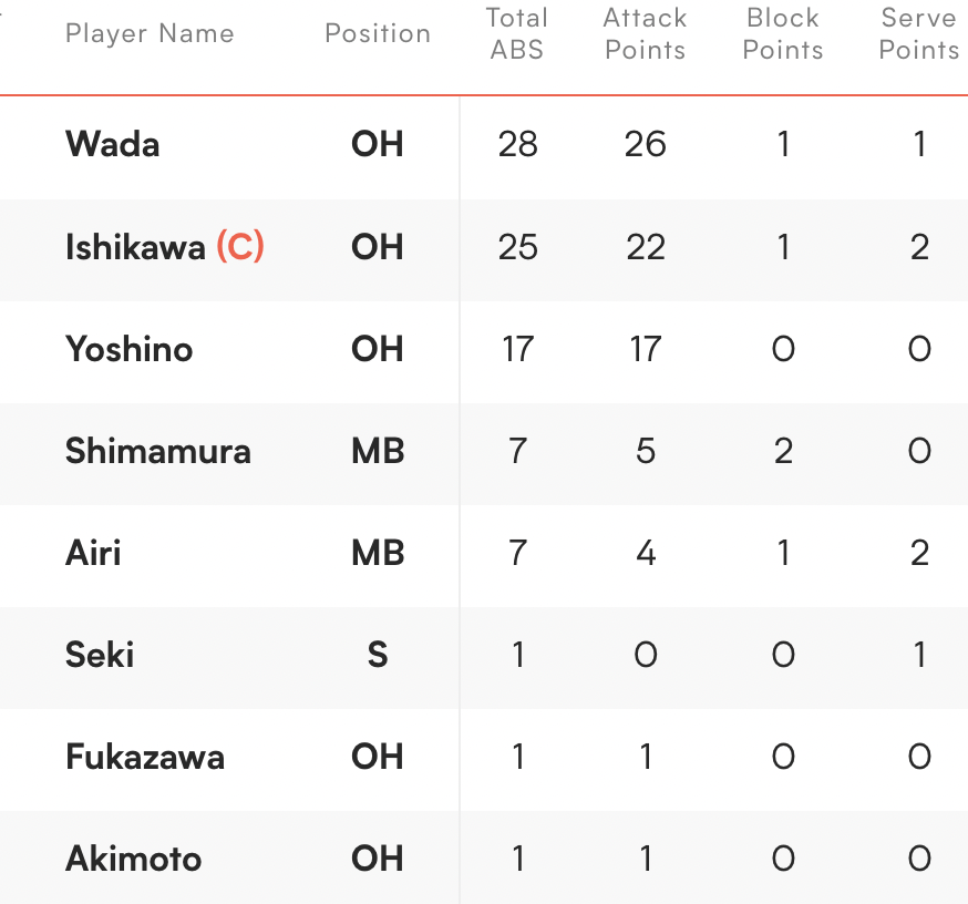 Japan top scorers:

Wada 28, Ishikawa 25.