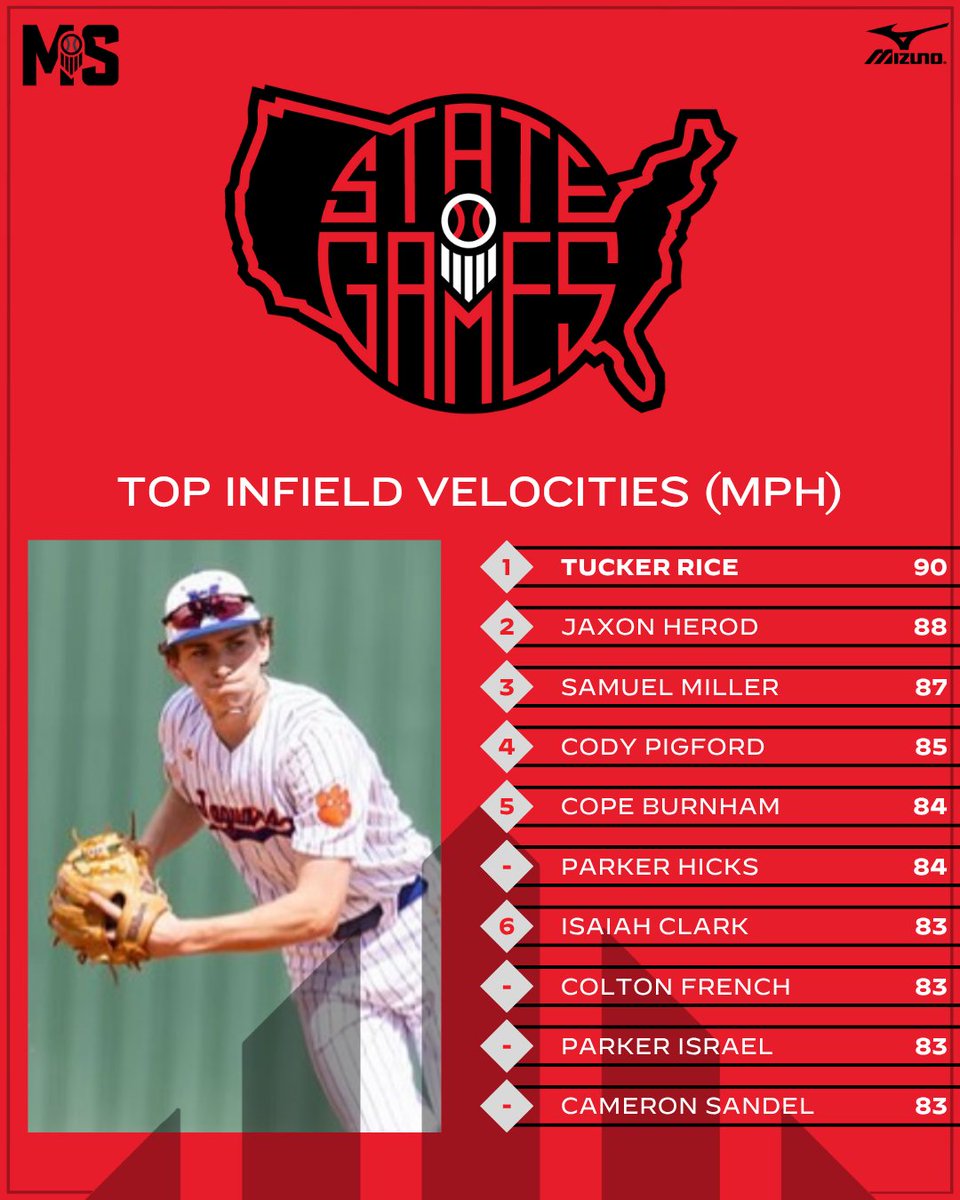 PrepBaseballMS's tweet image. #𝗠𝗦𝗚𝟮𝟱: 𝗧𝗼𝗽 𝗜𝗻𝗳𝗶𝗲𝗹𝗱 𝗩𝗲𝗹𝗼𝗰𝗶𝘁𝗶𝗲𝘀 💪

+ Listing the top infield velocities from the 2025 Magnolia State Games.

Check out all leaderboards from the event. ⤵️

👉 loom.ly/kF5qwxs // @PrepBaseball