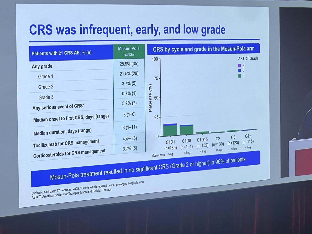 JhaveriKhushali's tweet photo. 🔥#SUNMO Practice-changing? Mosun + Pola crushed R-GemOx in R/R LBCL
📉 59% ↓ risk of progression
🕒 PFS: 11.5 vs 3.8 mo
📈 CR doubled: 51% vs 24%
🛡️ Durable responses, ⬆️ DOCR, OS trending up
4.4% ≥Gr2 CRS, no ICANS
#ICML2025 may have just made R-GemOx history #lymsm #18ICML https://t.co/FncCs8PFon
