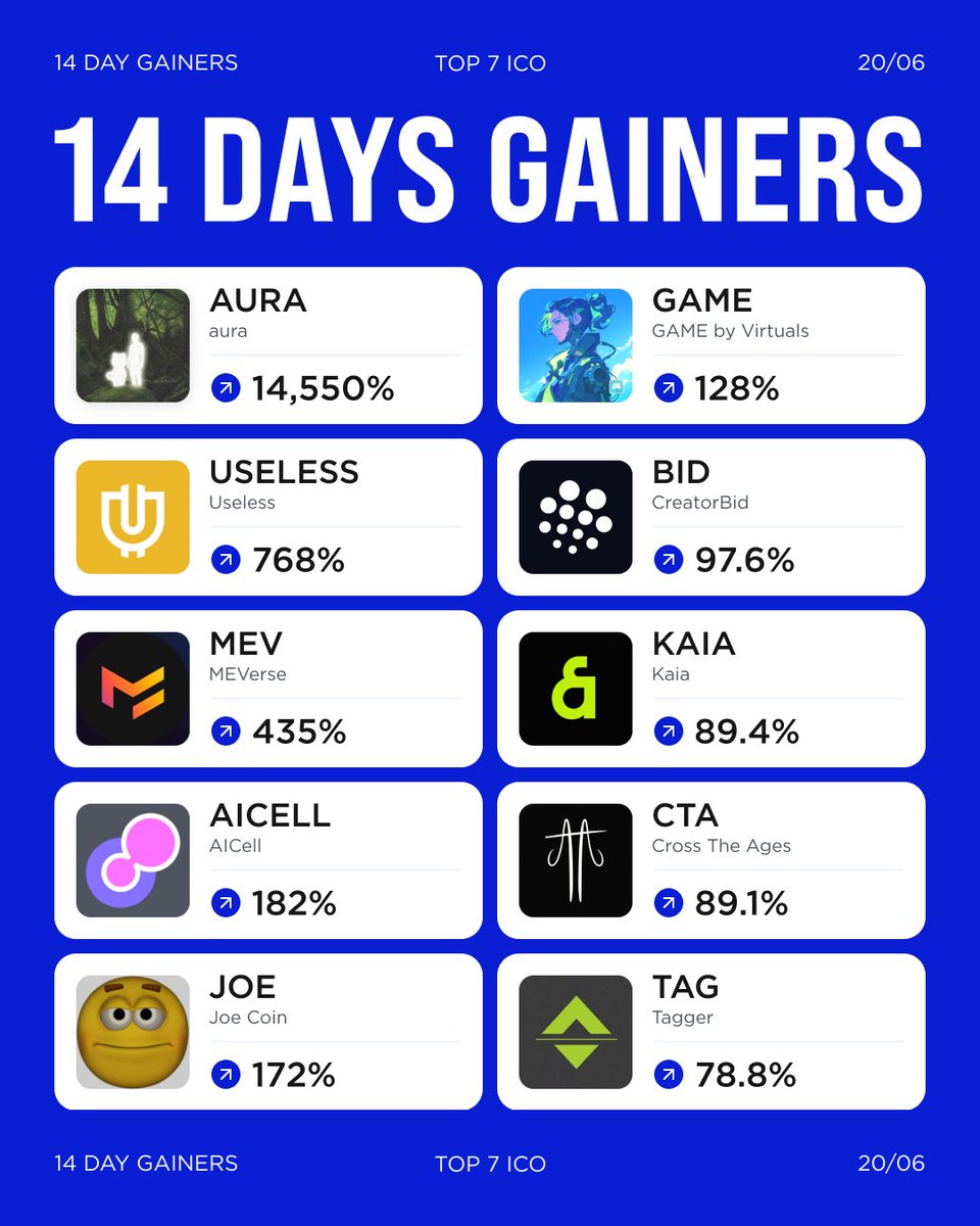 14 Days Gainers
<a href="/auracoinsolana/">aura</a> $AURA (+14,550%) – Price Surge due to a viral “Auramash” click‑to‑earn hype campaign that drew whale attention

<a href="/theuselesscoin/">useless coin</a> $USELESS (+768%) – Price Surge caused by meme‑coin virality on Solana, fueled by ironic hype from influencers