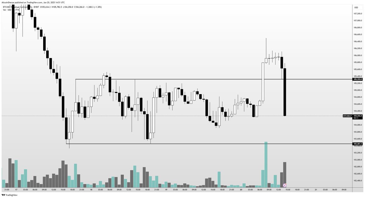 $BTC are we having fun yet??