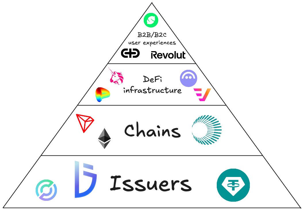 The stablecoin value accrual stack.

When it comes to stablecoins, value accrues at four layers: issuers, chains, DeFi infrastructure and B2B/B2C user experiences.

Issuers win most. In 2024, Tether generated nearly $14 billion in revenue from the US Treasuries it holds. Issuers