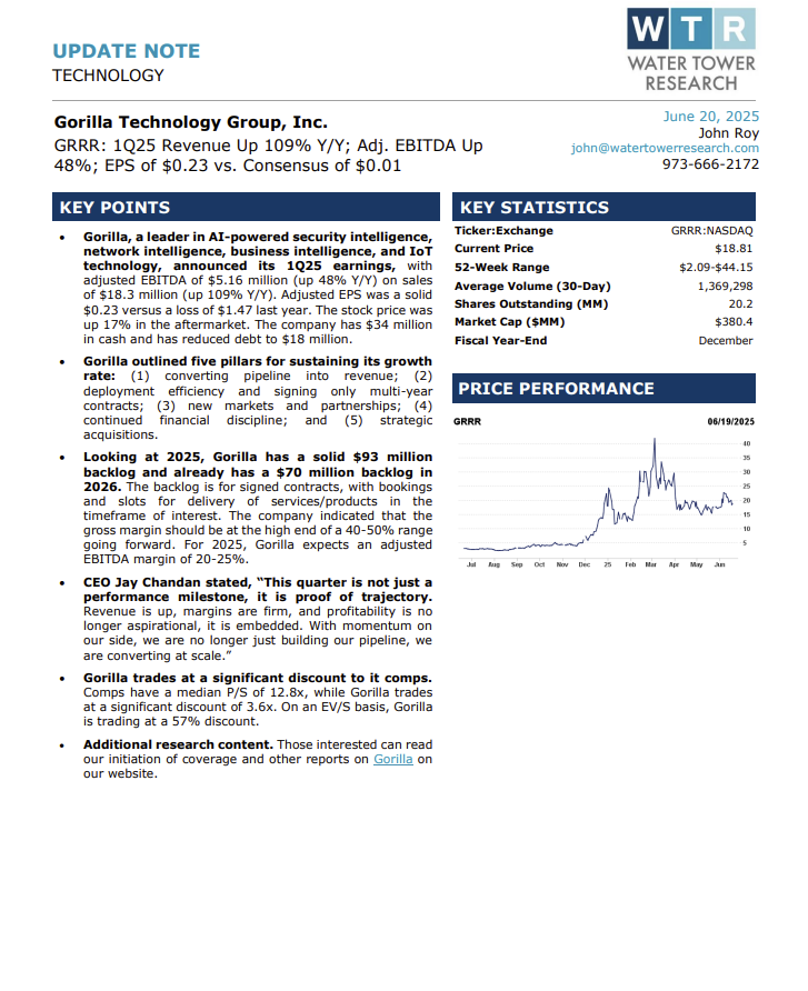 Water Tower Research LLC (@wtr_research) on Twitter photo Strong quarter from <a href="/GorillaTechGrp/">Gorilla Technology</a> (GRRR) highlights accelerating growth and profitability.
🔹 1Q25 revenue up 109% Y/Y to $18.3M; adjusted EBITDA up 48% to $5.16M
🔹 Positive adjusted EPS of $0.23 vs. ($1.47) last year
🔹 $93M backlog for 2025 and $70M already secured for 2026 Strong quarter from <a href="/GorillaTechGrp/">Gorilla Technology</a> (GRRR) highlights accelerating growth and profitability.
🔹 1Q25 revenue up 109% Y/Y to $18.3M; adjusted EBITDA up 48% to $5.16M
🔹 Positive adjusted EPS of $0.23 vs. ($1.47) last year
🔹 $93M backlog for 2025 and $70M already secured for 2026