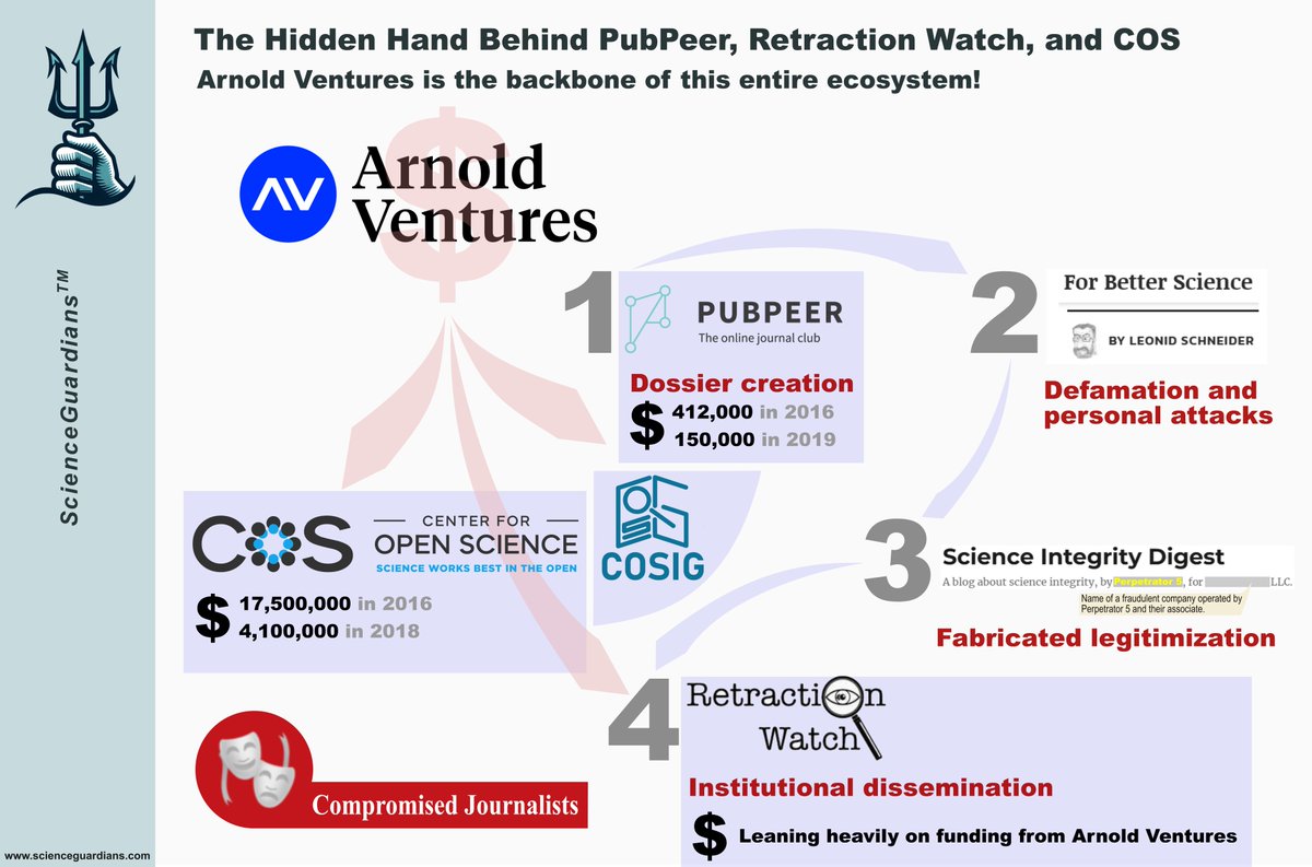 SciGuardians's tweet photo. 🚨 BREAKING: The PubPeer Network Mob operation has now been fully exposed—but to truly dismantle it, we must follow the money. 💰 What if the entire “research integrity” ecosystem—PubPeer, Retraction Watch, and COS—was quietly built to dominate the academic world through a single funder?

🚨💸 REVEALED: The Hidden Hand Behind PubPeer, Retraction Watch, and COS

In the mid-2010s, a quiet but powerful trio emerged under the guise of “scientific integrity”: PubPeer, Retraction Watch, and the Center for Open Science (COS). All were quietly bound by a single financial lifeline—Arnold Ventures (@Arnold_Ventures), the so-called “philanthropy” of John and Laura Arnold.

⚠️🧾 This is not ordinary support. The financial overlap is total. Arnold Ventures is the backbone of this entire ecosystem:

• PubPeer received $412,000 in 2016 and another $150,000 in 2019
• Retraction Watch (@RetractionWatch) leaned on Arnold's funding, with earlier support from MacArthur and Helmsley
• COS (@OSFramework), the heavyweight hub, got $10M + $7.5M in 2016, and $4.1M in 2018

Together, these grants fused the three into one tightly coordinated ecosystem, designed not just to “monitor” science—but to dominate it.

📅 Timeline tells the story: The 2015–2016 period marks the convergence of Arnold’s money across all three groups—scaling, interconnecting, and arming them simultaneously.

⚠️ But that’s not all: PubPeer’s sole reliance on Arnold’s grants makes it effectively his entity. Retraction Watch and COS—also funded by Arnold—partnered to host the Retraction Database on COS’s Open Science Framework.

➡️ Meanwhile, PubPeer’s unchecked anonymity protections, reinforced by Arnold’s funds in 2016, enabled, until recently and before being exposed by ScienceGuardians, years of untraceable academic harassment and mass dossier-building by the Network Mob, weaponized into the smear machine we’ve now laid bare.

🏴‍☠️ COSIG: A Fraudulent Whitewash Initiative

Among the Mob’s most desperate recent maneuvers was the launch of COSIG (Collection of Open Science Integrity Guides), fronted by Reese Richardson—a PubPeer Network member entangled in crime, who has publicly confessed to Wire Fraud, Computer Fraud (CFAA violations), Identity Misrepresentation, and University Policy Violations—offenses that, if prosecuted, could soon lead to prison time, federal fines, and the revocation of his PhD.

Not surprisingly, also hosted by COS, this initiative was amplified by compromised journalists and PubPeer-aligned actors. Its aim? To salvage PubPeer’s sinking credibility amid mounting criticism over manipulation and orchestrated academic attacks.

⚠️🔎 The Deeper Concern: Influence, Integrity, and Enron

Let’s not forget where the money began. John Arnold made his fortune with an $8M Enron bonus—earned right before the company’s catastrophic collapse riddled by fraud and scandal. That wealth, later multiplied by Centaurus Energy, is now being used to reshape academia—under the pretense of “integrity”.

The centralized control over post-publication review, retractions, and data infrastructure raises critical questions:

• What gets amplified or buried?
• Who decides which research survives reputational attacks?
• How much is truth—and how much is curated narrative?

🚨 The PubPeer Network Mob, its smear pipeline, and the compromised journalists who serve it have now been fully unmasked.

📢 We will soon expose the remaining perpetrators and embedded media figures. The entire system is riddled with COIs and manipulation—now backed by undeniable evidence.

🎯 We reiterate that awareness alone has the power to dismantle them. They were never truly powerful—the problem has been a silenced and intimidated academic community. That era is ending.

🔁 Share this widely
🔗 Follow @SciGuardians
🔱 Join the verified Post-Publication Peer Review Platform: https://t.co/kH0Diy6jHe
Become a Science Guardian.

🔱 ScienceGuardians™ 🔱
Accountability. Integrity. Empowerment.

@SecKennedy @DrJBhattacharya @AaronSiriSG @HHS_ORI @NIH @C0PE @UKRIO @ClarivateAG @timeshighered @ElsevierConnect @SpringerNature @WeAreTandF @WileyGlobal @PLOS @FrontiersIn @ScienceMagazine @TheLancet @Nature @USDAScience @VigilantFox @laralogan @TimKersjes @chrisgrafpub @EggletonKim @Maria_Kowalczuk @latwec @EllaFlemyng @Phil_Baty @lisalibrarian @cshperspectives @JAByrneSci @cpiller @DoctorZen @LizWhitlockMD @AJEisch @SimonGandevia @HollyElse @Einstein_Berlin @NerdyChristie @MiryamNaddaf @Kate_Travis @armarcus @ivanoransky @DeniseOrdway @MeaganPhelan @fenellasaunders