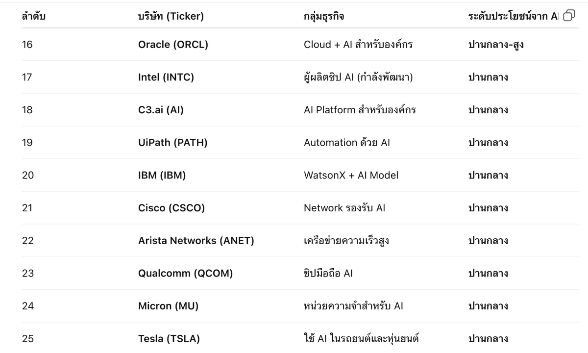 MuslimTheInvest's tweet photo. หมายเหตุ
- ระดับประโยชน์สูงสุด = พิจารณาจากความเกี่ยวข้องเชิงกลยุทธ์กับ AI ไม่ใช่เพียงแค่ "ใช้งาน AI" เท่านั้น
- หุ้นที่อยู่ระดับสูงสุดมักเป็น “แกนกลาง” ของการพัฒนา AI และมีส่วนแบ่งตลาดชัดเจน https://t.co/cnODXq1YSj
