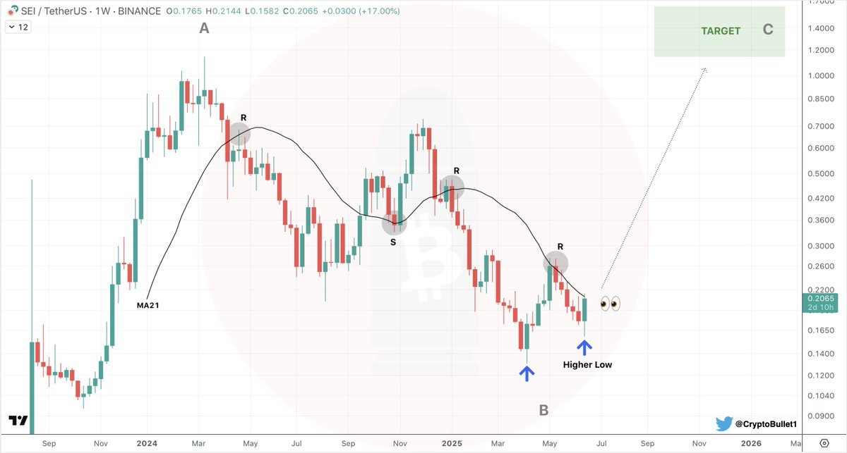$SEI Big Picture

#SEI finally starting to look good on the weekly 👀

This strong bounce is identical to the one we had April. I think we put in a decent Higher Low here ✔️

(Notice that $SEI is bouncing against the rest of the market right now!)

We’re facing the MA21 - Key