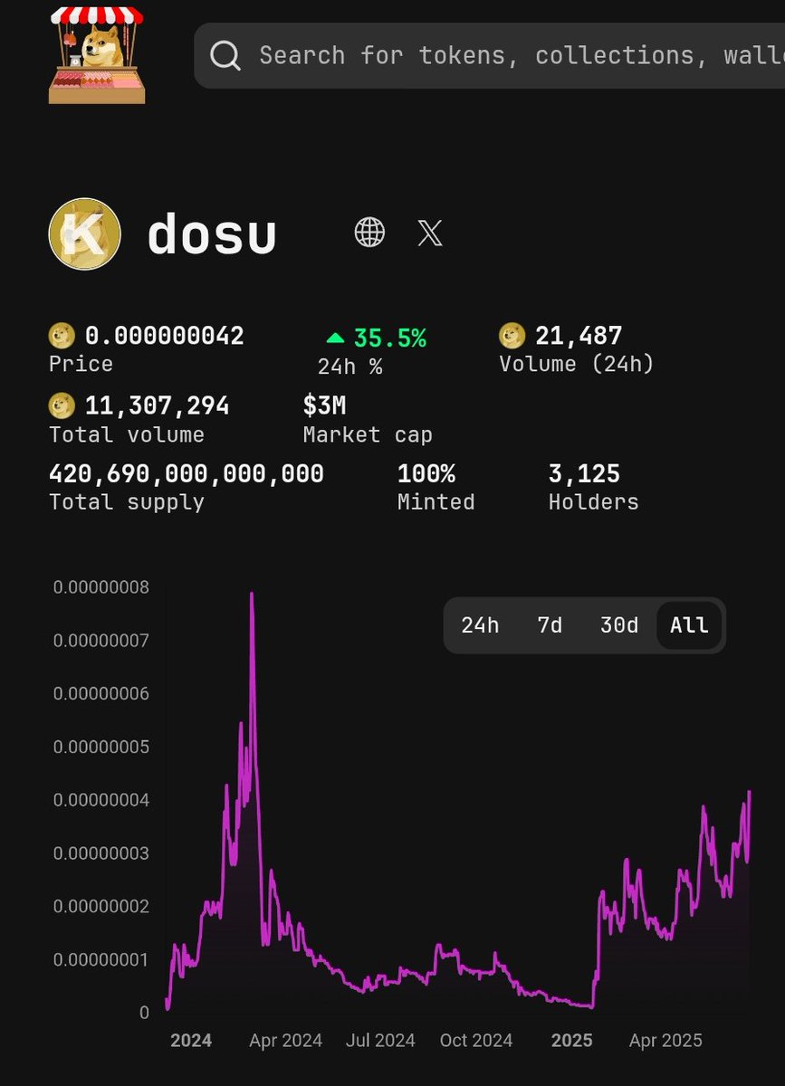 Good morning DOSU believers,

Today, $DOSU keeps growing day after day among the Doginals 👏

Congratulations to our wonderful community who share KABOSU’s story and bring beautiful souls into our journey every day ❤️

KABOSU has already proven what she’s capable of, so today