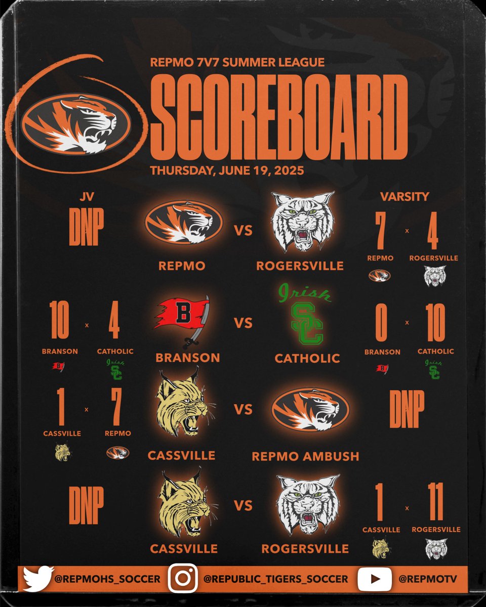 Scores from last night's REPMO 7v7 Summer League

PLAYOFFS NEXT WEEK

"JV" and "Varsity" champs will be crowned in the inaugural REPMO 7v7 Summer League

4 PM:  "JV" Championship and 4/5 "Varsity" Play-in
5 PM:  Winner of 4/5 vs 1    AND 2 vs 3
6 PM:  1st place  AND  3rd place