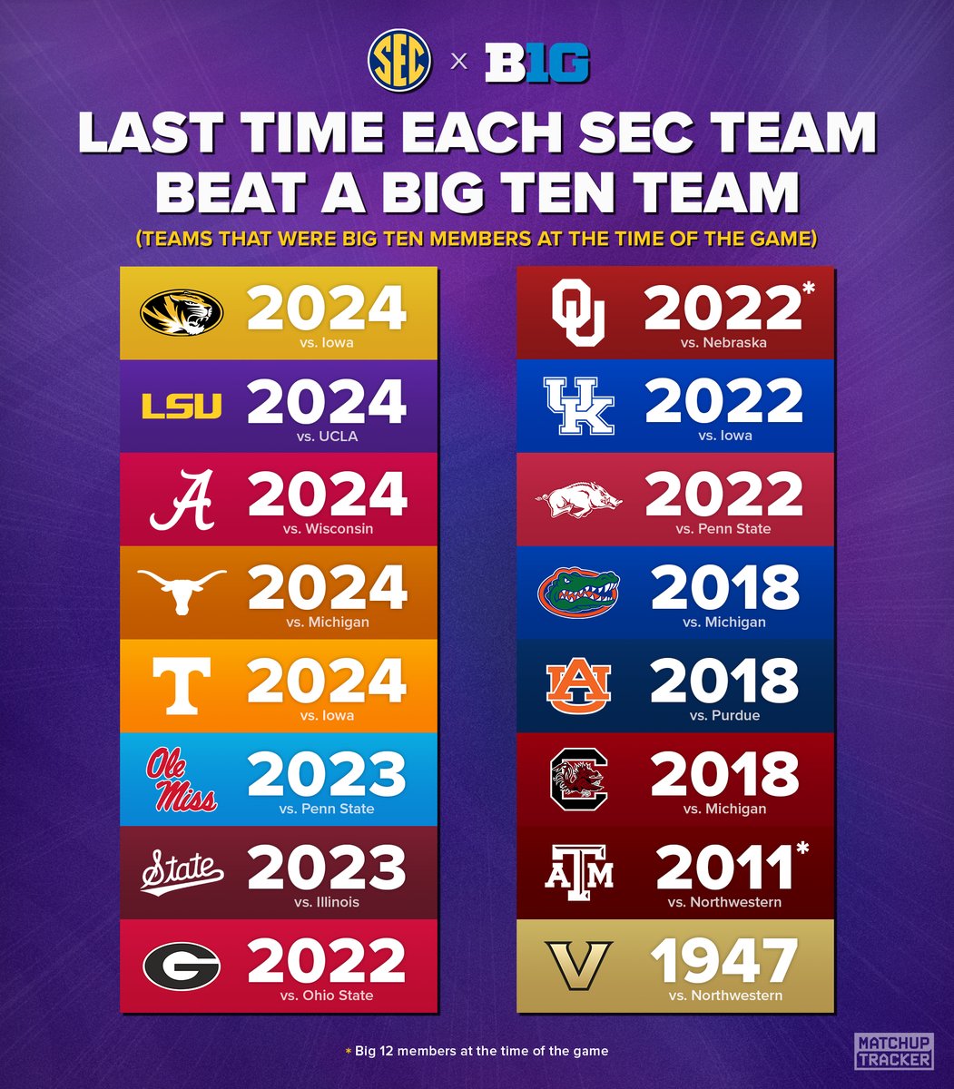 Last time each SEC team beat a Big Ten team

(Teams that were Big Ten members at the time of the game)