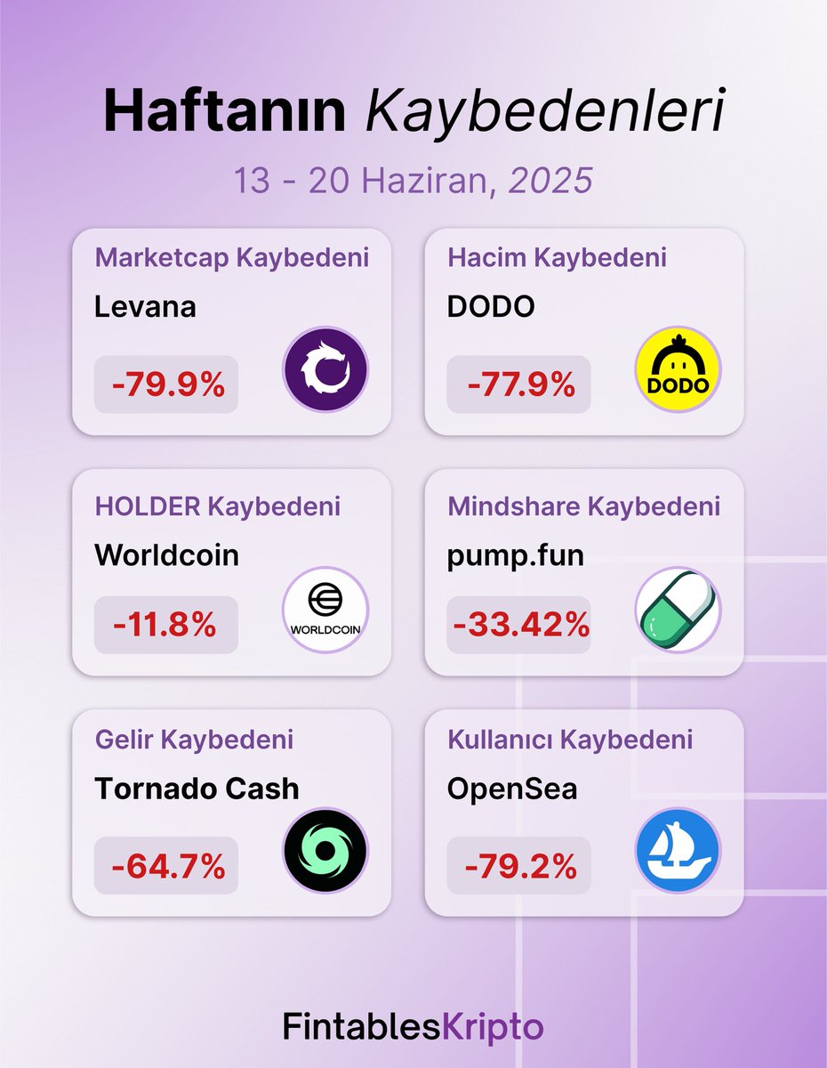 Fintables Kripto (@fintableskripto) on Twitter photo Haftanın Kaybedenleri #9🪫
İşte karşınızda bu haftanın “istenileni veremeyenler” listesi..
- <a href="/Levana_protocol/">Levana Perps</a>
- <a href="/BreederDodo/">DODO</a>
- <a href="/worldcoin/">World</a>
- <a href="/pumpdotfun/">pump.fun</a>
- <a href="/TornadoCash/">🌪️ Tornado.cash 🌪️</a>
- <a href="/opensea/">OpenSea</a> Haftanın Kaybedenleri #9🪫
İşte karşınızda bu haftanın “istenileni veremeyenler” listesi..
- <a href="/Levana_protocol/">Levana Perps</a>
- <a href="/BreederDodo/">DODO</a>
- <a href="/worldcoin/">World</a>
- <a href="/pumpdotfun/">pump.fun</a>
- <a href="/TornadoCash/">🌪️ Tornado.cash 🌪️</a>
- <a href="/opensea/">OpenSea</a>