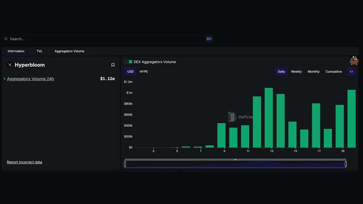 DefiLlama.com (@defillama) on Twitter photo Now tracking <a href="/hyperbloomxyz/">HyperBloom 🌸</a> on our DEX Aggregators Volume Dashboard
DEX Aggregator & Yield Optimizer Now tracking <a href="/hyperbloomxyz/">HyperBloom 🌸</a> on our DEX Aggregators Volume Dashboard
DEX Aggregator & Yield Optimizer