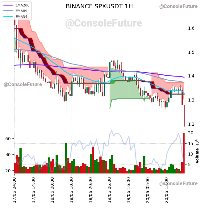 ConsoleFuture's tweet photo. #BINANCE #SPX_TREND #SPXUSDT #SPX $SPX

Funding: -0.064% 🟢

Circulating supply: 931M
Total supply: 931M
Max supply: 1B

Market cap: 1.1B
Fully diluted valuation: 1.2B https://t.co/Td0kQBWMW6