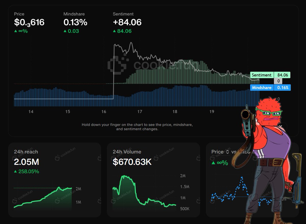 Emperor Osmo 🐂 🎯 (@flowslikeosmo) on Twitter photo Too many are fading a community that.
- Can generate over 2M organic impressions
- Have consistent positive sentiment
- Onboarding non avax users
Amid a war and alts nuking.
$WOLFI deserves to be much higher. Too many are fading a community that.
- Can generate over 2M organic impressions
- Have consistent positive sentiment
- Onboarding non avax users
Amid a war and alts nuking.
$WOLFI deserves to be much higher.