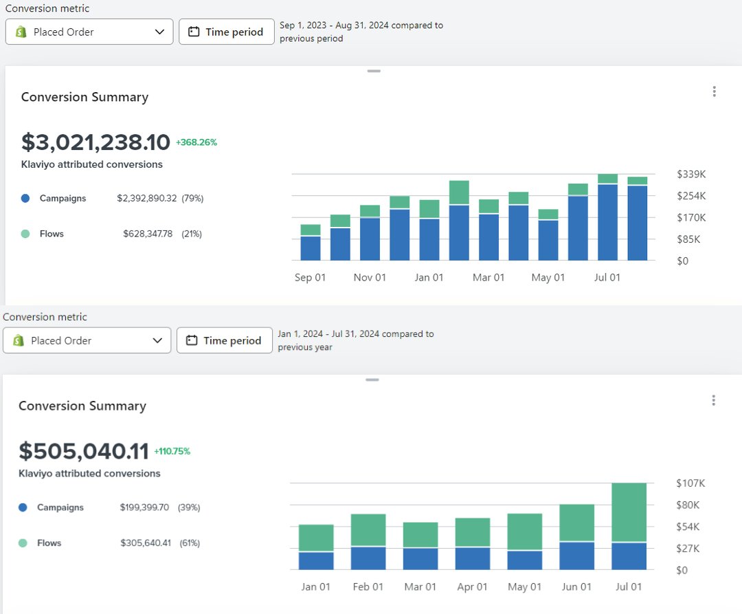 Want your email marketing to finally generate results?

DM me and I'll do a free Klaviyo audit + give you a step-by-step action plan