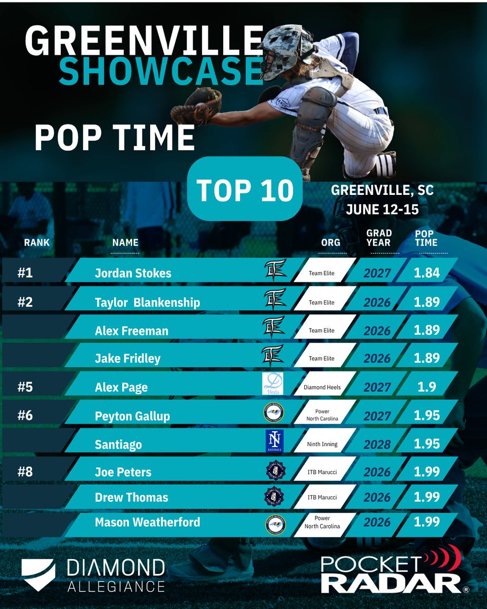 📊 POP TIME LEADERBOARD
Top 10 fastest transfers from behind the plate at Greenville Showcase — 2026–2028 grads.

Elite catchers. Elite tools.

#PopTime #CatcherLife #DiamondAllegiance #StrongerTogether