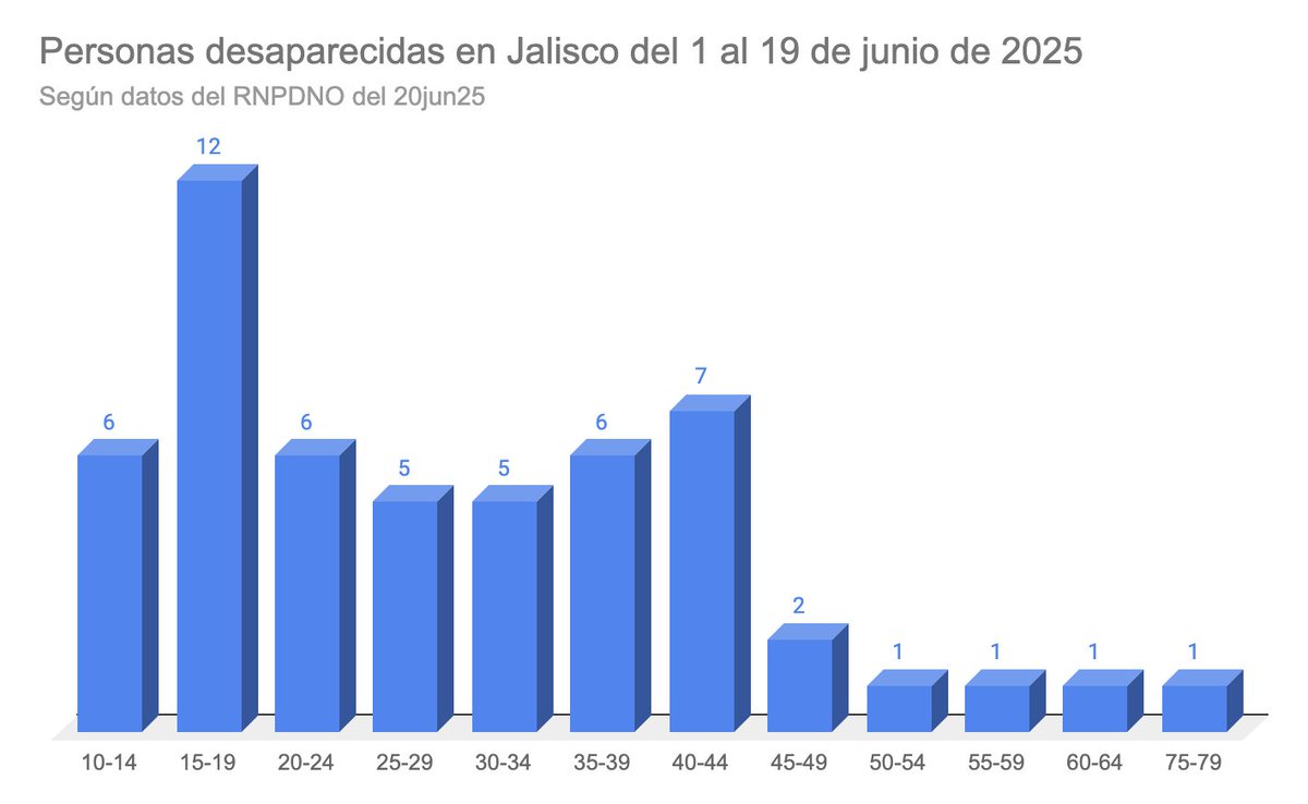Víctor Manuel González Romero (@vmglezr) on Twitter photo En lo que va de junio de 2025 se han reportado 53 persnas desaparecidas en Jalisco, en el Registro Nacional de Personas Desaparecidas y No Localizadas (RNPDNO).
El rango de edad con más desapariciones es 15-19 (Como ya lo ha hecho notar <a href="/joraplas/">Jorge Ramírez</a> para los últimos meses). En lo que va de junio de 2025 se han reportado 53 persnas desaparecidas en Jalisco, en el Registro Nacional de Personas Desaparecidas y No Localizadas (RNPDNO).
El rango de edad con más desapariciones es 15-19 (Como ya lo ha hecho notar <a href="/joraplas/">Jorge Ramírez</a> para los últimos meses).
