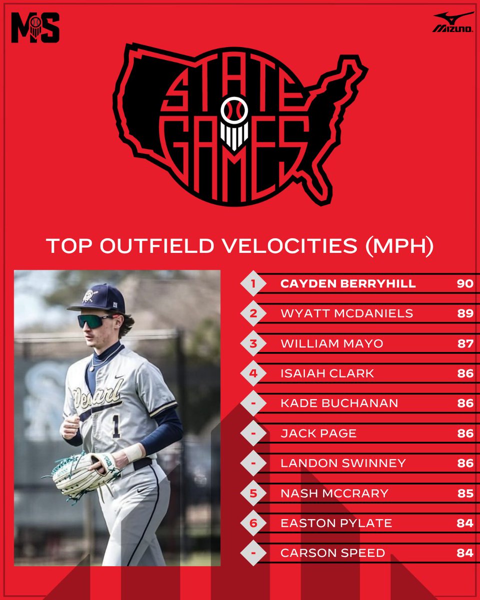 #𝗠𝗦𝗚𝟮𝟱: 𝗧𝗼𝗽 𝗢𝘂𝘁𝗳𝗶𝗲𝗹𝗱 𝗩𝗲𝗹𝗼𝗰𝗶𝘁𝗶𝗲𝘀 💪

+ Listing the top outfield velocities from the 2025 Magnolia State Games.

Check out all leaderboards from the event. ⤵️

👉 loom.ly/kF5qwxs // @PrepBaseball