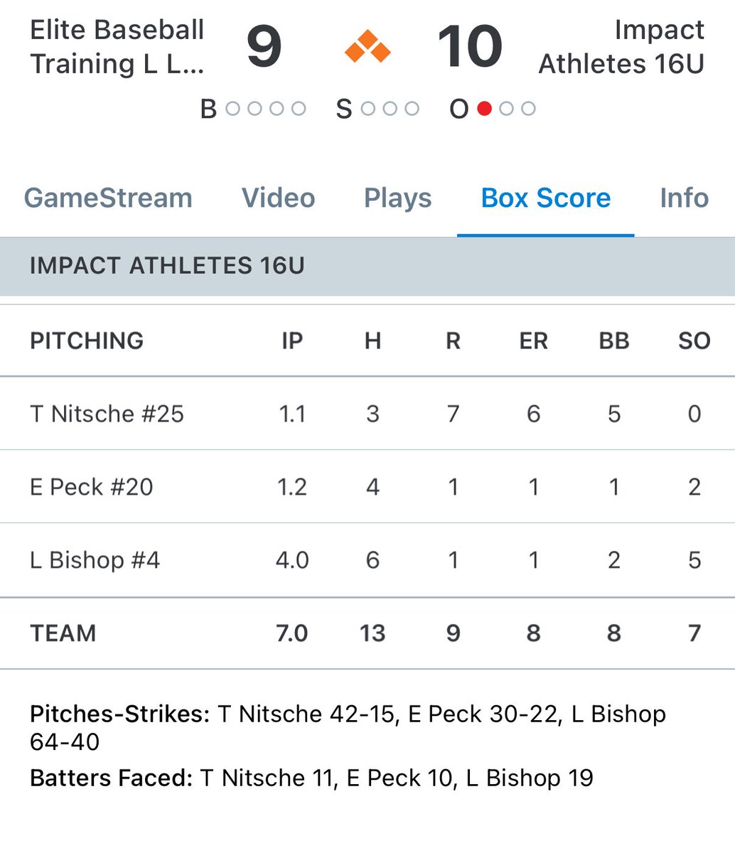 16U battles to get the win 10-9. Trevin Nitsche, Jaxson Ford, and Landon Bishop led the offense with two hits a piece.
