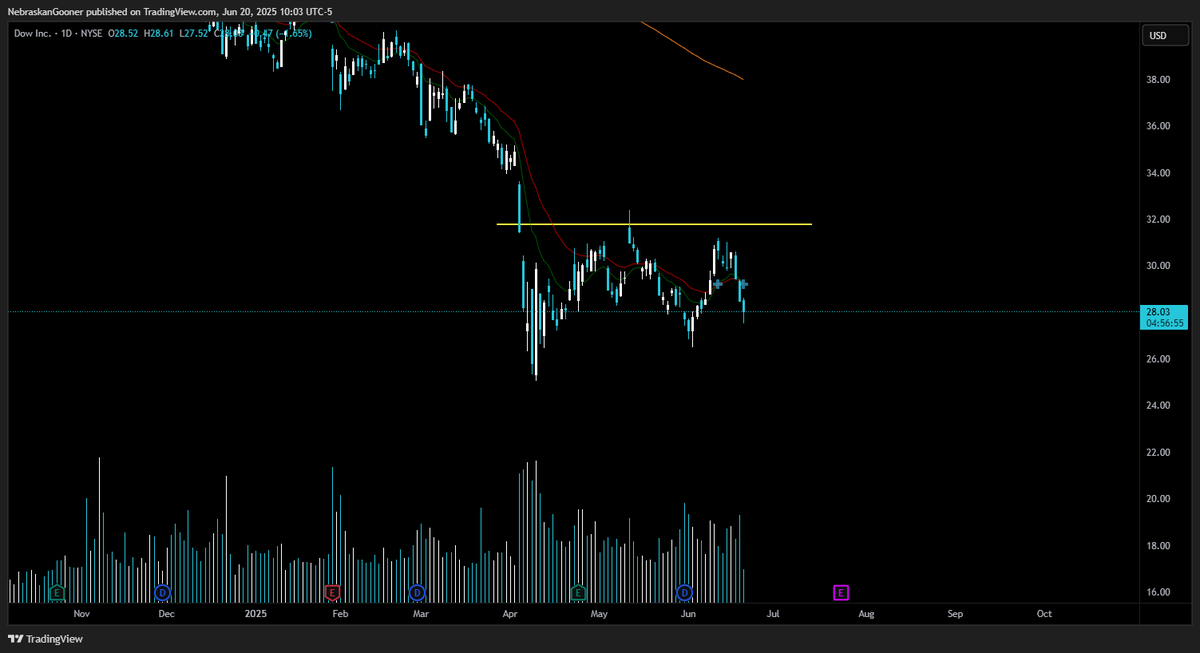 $DOW

Unfortunately sellers taking control below resistance. No double bottom confirmation on this one.
