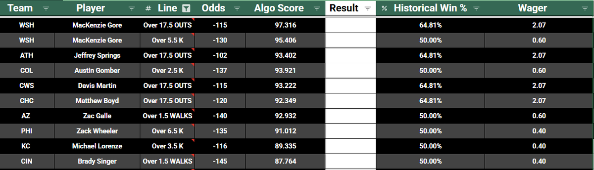 PropScoreApp's tweet photo. Alright today we are giving out our Pitchers top 10 Overs model!

Lets cash! https://t.co/q6QSvaue5p