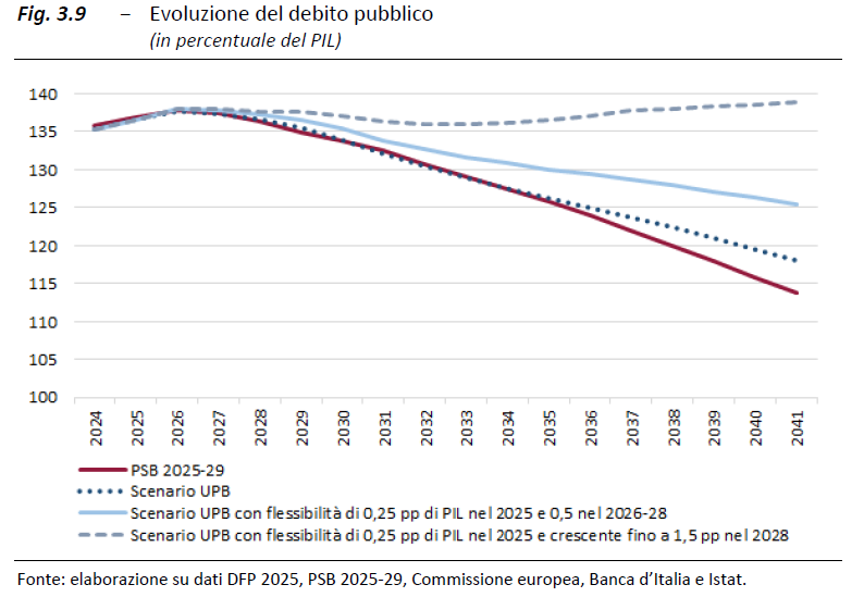 Nuovi investimenti nella #difesa porterebbero conseguenze sul bilancio pubblico: qualche effetto espansivo sul #PIL ma impatti negativi su #avanzoprimario, #indebitamentonetto e rapporto #debito/PIL. 
Le simulazioni dell’#UPB nel cap.3 del Rapporto 2025: rb.gy/k36u0m