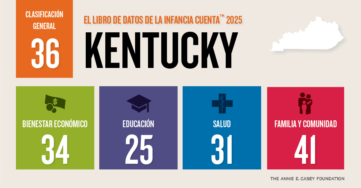 “KY’s kids will remain at the bottom of the pack among peer states unless the #KYGA &amp; Governor take definitive action. The haunting question is not, ‘Can we improve our kids’ well-being?’ but rather, ‘Will we?’”
View the 2025 #KIDSCOUNT Data Book: bit.ly/3HLazpj