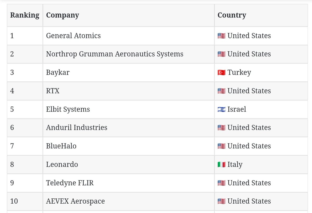 أفضل 10 شركات مصنعة للطائرات المسيرة العسكرية في عام 2025
Top 10 Drone Defense Companies in 2025