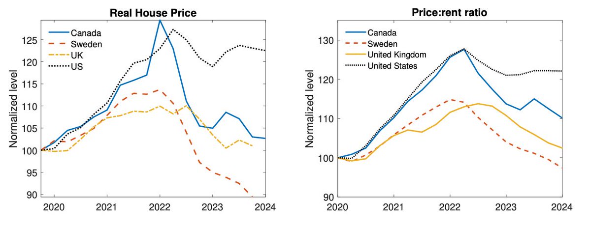 A puzzle of the "Great Inflation" of 2021-24: Why did U.S. house prices stay so resilient while those in Sweden &amp; Canada saw sharp corrections? 🏠🤔

We argue in our new <a href="/cepr_org/">CEPR</a> DP that a huge part of the answer lies in the type of mortgages people have
cepr.org/publications/d…