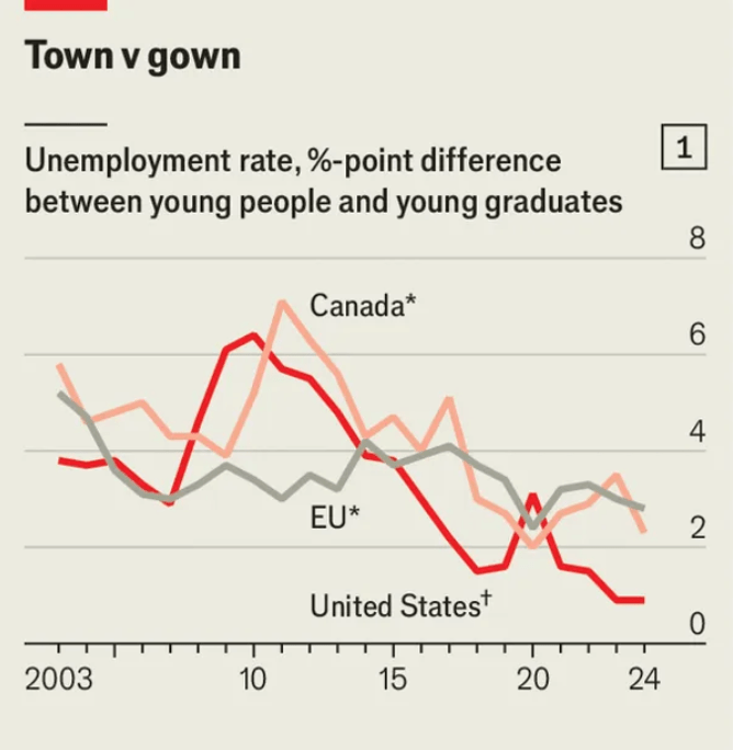 In the US recent college graduates have a higher unemployment rate than the overall average; the EU, UK, Canada and Japan are on a similar path.
edwardconard.com/macro-roundup/…
