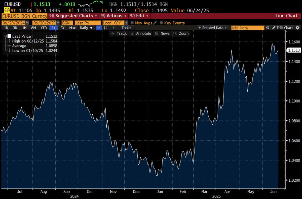 Europe needs more defense spending, but it doesn't need joint EU debt issuance or the Euro for that. Indeed, Euro has become a hindrance to more defense spending, as it allows high-debt sovereigns to play games and delay debt reduction. Europe would be stronger without the Euro.