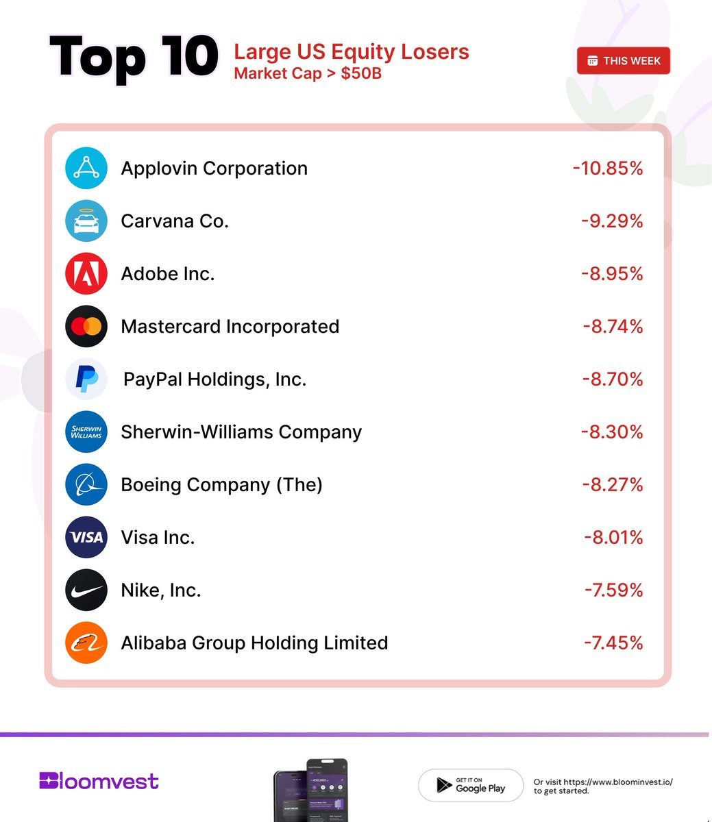 BloomvestHQ's tweet photo. Before you log off for the weekend - here’s what went down on the US charts 📉📈
The NGX had some surprising movers, and US stocks? Wild as ever.
Peep the top gainers and losers 👀
#USMarketUpdate #USStocks #BloomVest https://t.co/3Gm8opdsx4
