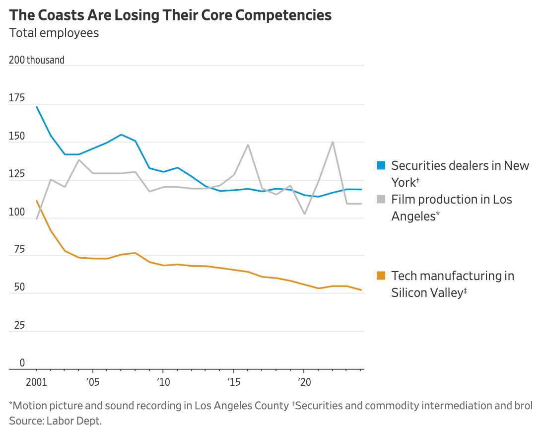 Middle-income jobs in the US’s leading sectors are migrating out of high-cost cities. Headcount at securities dealers in New York fell 21% btw 2008 and 2024, film production fell 16% in LA, and tech manufacturing fell 32% in Silicon Valley.
edwardconard.com/macro-roundup/…