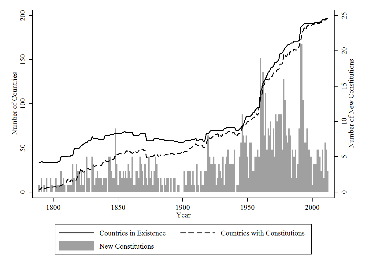 RichardAlbert's tweet image. 🌏 Once upon a time, some countries did not have a constitution. Not anymore. Today, even authoritarian states that reject the values of constitutionalism have a constitution, if only for public relations purposes.
Source for data below: Comparative Constitutions Project