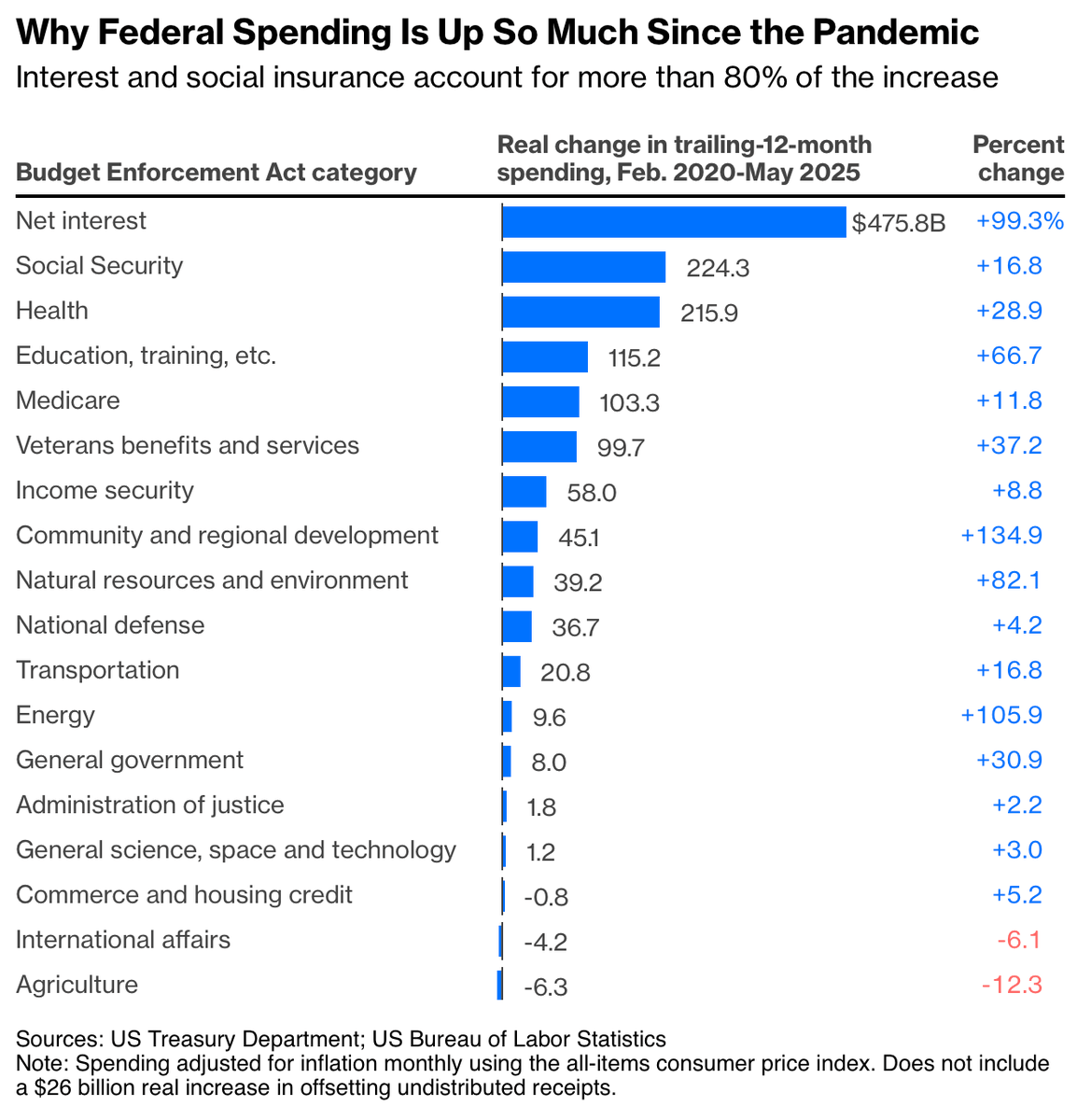 Since February 2020 real Federal spending has risen 25%. Interest payments account for ⅓ of the increase; that spending along with increases in Social Security, Medicare, Medicaid and veterans benefits account for 77% of the increase.
edwardconard.com/macro-roundup/…