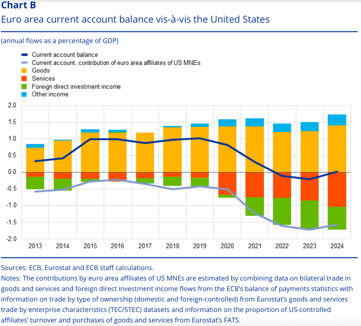 An ECB analysis finds Euro Area affiliates of US multinationals account for &gt;5% of EA value added and are responsible for ~ 30% of the EA 2024 goods surplus vis-a-vis the US. Overall, the EA-US current account was ~ at par in 2024.
edwardconard.com/macro-roundup/…