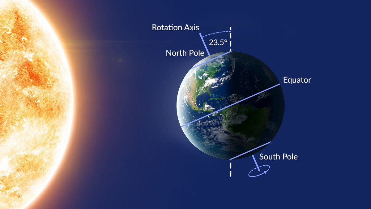 It’s official now – summer is here with the solstice today (at least in north America and in the northern hemisphere). The precise point of the solstice in the U.S. will be at 10:42 PM Eastern Time. I think we can say, “it’s going to be a lonnnng day! Have a great weekend!