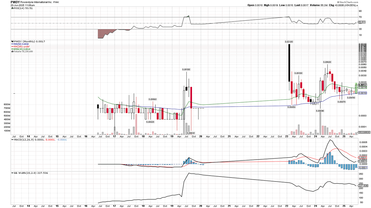 ChartDiligence's tweet photo. $PWDY is quite possibly my favorite setup right now, which is saying a whole lot because I've never seen so many long term beautiful bullish setups in 19+ years of trading the OTC. That said, I don't want it to prematurely take off. If it runs on too little volume and too little substance, the gains will be short lived. Moving up to new levels on strong volume is the first step, then comes the healthy retracing and consolidation. 

$PWDY is right now above every single moving average on it's daily, weekly and monthly charts. After about .003 the resistance thins out, then after .005 or so it's essentially wide open blue skies and new all time high prints. I very much see those coming soon, but I'm in no rush. Right now I think the smart play is to stay on the bid and let the quiet lulls help you build a position. I'd rather buy the quiet dips and be patient than I would chase candles that are running away from the moving averages, but that's just me. 

Long story short, I don't know if I could be any more bullish on a setup - but that doesn't mean we shouldn't remain patient and discerning when it comes to buying/adding and simply giving the setup time to fully mature and blossom.