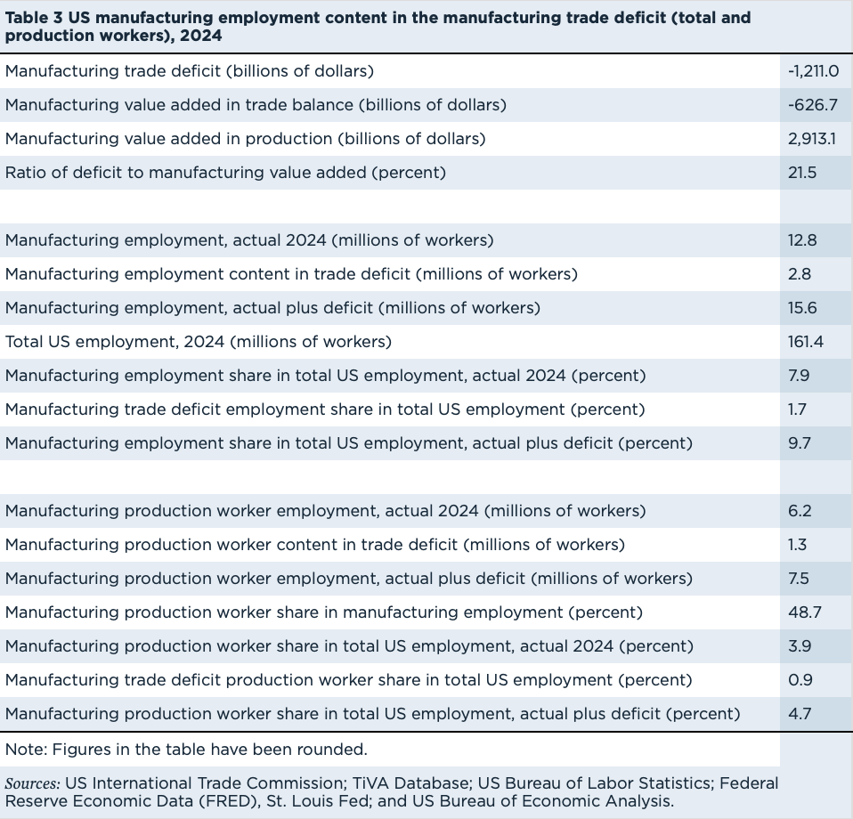 The American manufacturing trade deficit in 2024 was $1.2T. Robert Lawrence estimates that closing it would increase the share of manufacturing employment from 7.9% to 9.7% and increase of 1.7pp.
edwardconard.com/macro-roundup/…