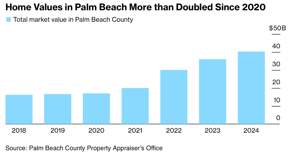 Home prices in Palm Beach have doubled since 2020 reaching a total market value of ~ $40B according to data from Palm Beach County.
edwardconard.com/macro-roundup/…
