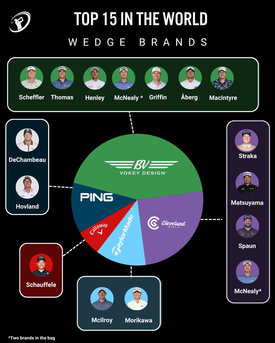 Take a look at the top 15 players on the PGA Tour and the wedges they play. What stands out to you?

#ClubChampion #BetterFitLowerScores #ClubFitting #ClubFitters #WedgeGrid #WedgeBrandsInPlay #GolfEquipment #Wedges