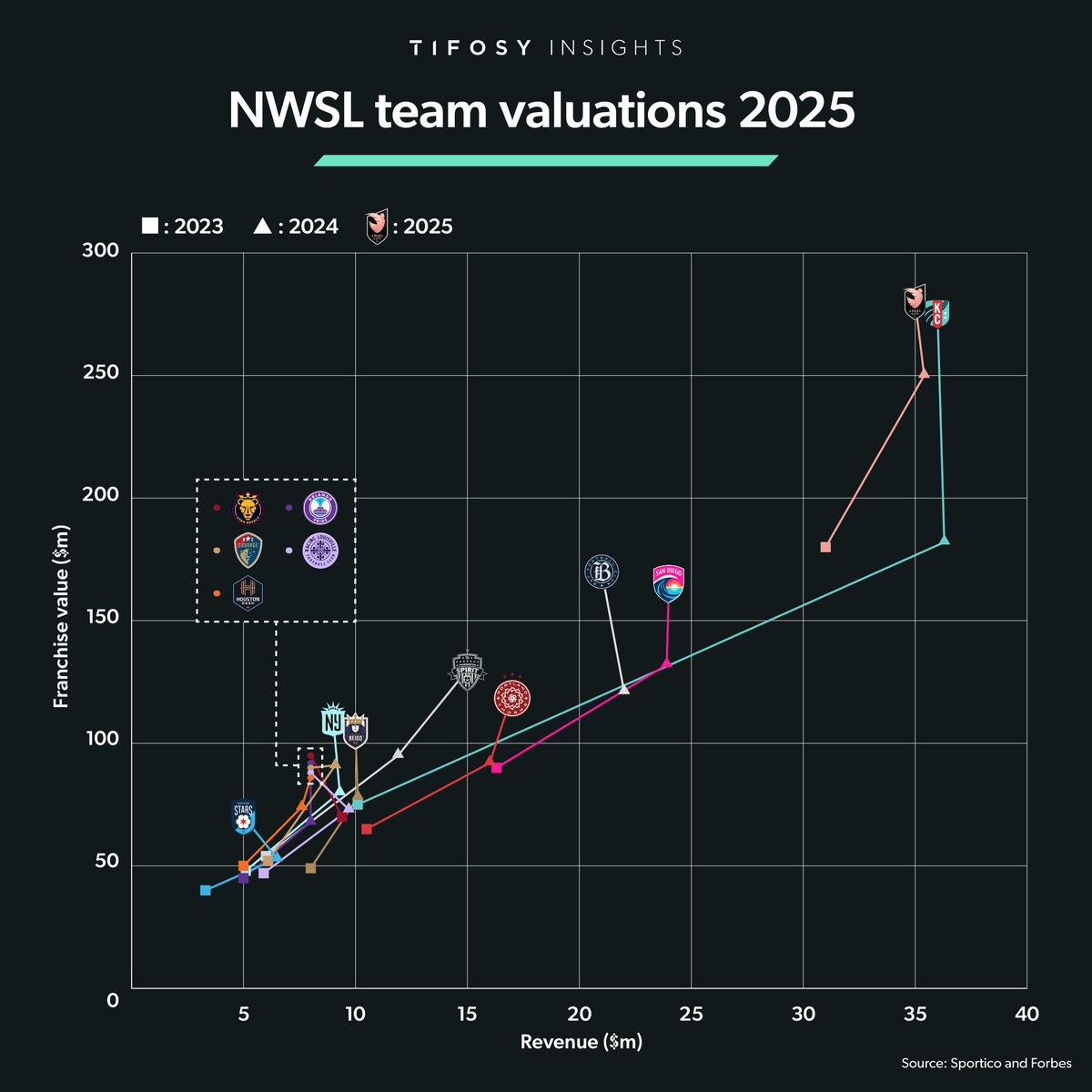 Following a number of notable transactions across professional women's football in the US, the NWSL has seen a significant increase in franchise valuations. The league's 14 clubs now hold a collective value approaching $2bn, with all franchises currently worth at least $70m.
