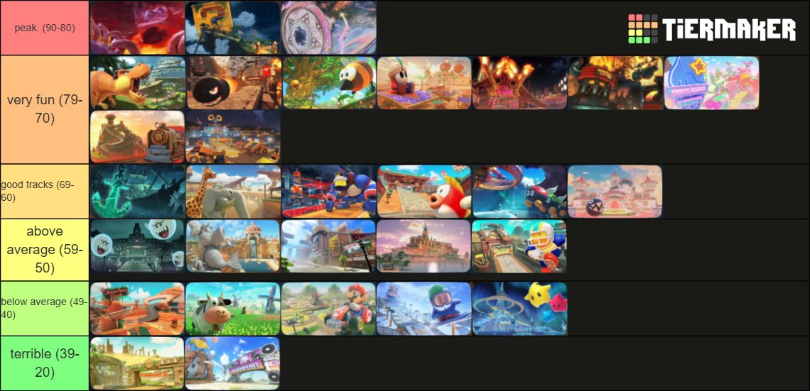 MarioKart World track tierlist. Probs will be planning to do these for every game, the number refers to the score system i used (based on theme, layout, interesting features (like rails, obstacles ect), path diversity and enjoyment level)